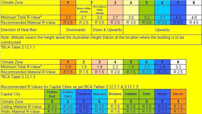 www.ibs.com.au :: BCA Insulation Requirements Capital Cities