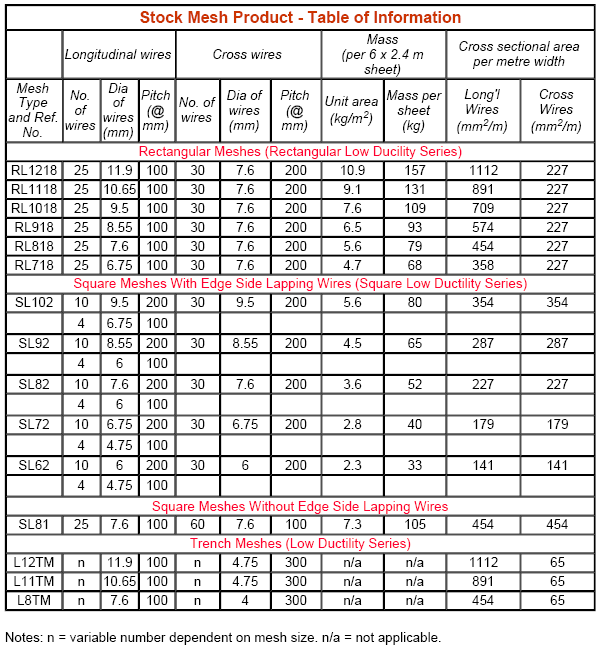 Wire Mesh To Rebar Conversion Chart