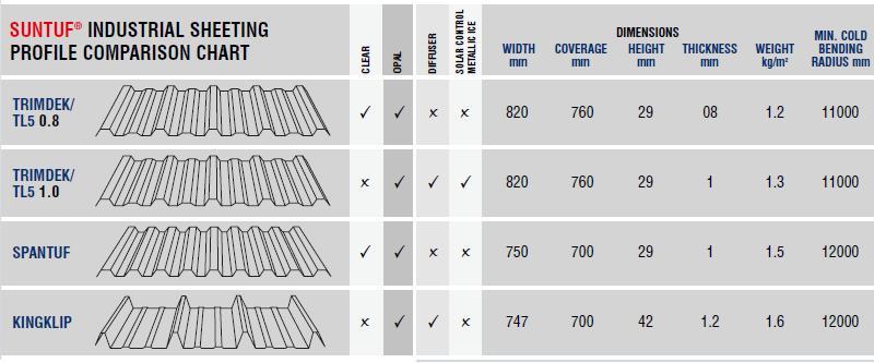 suntuf industrial sheeting progile comparison chart