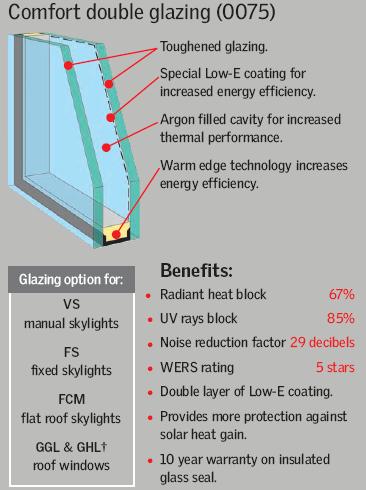 Velux 0075 Glazing Benefits