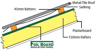 Foilboard Insulation From Independent Building Supplies 1300