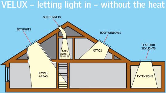 ibs.com.au :: velux skylights roofwindows suntunnel cabrio